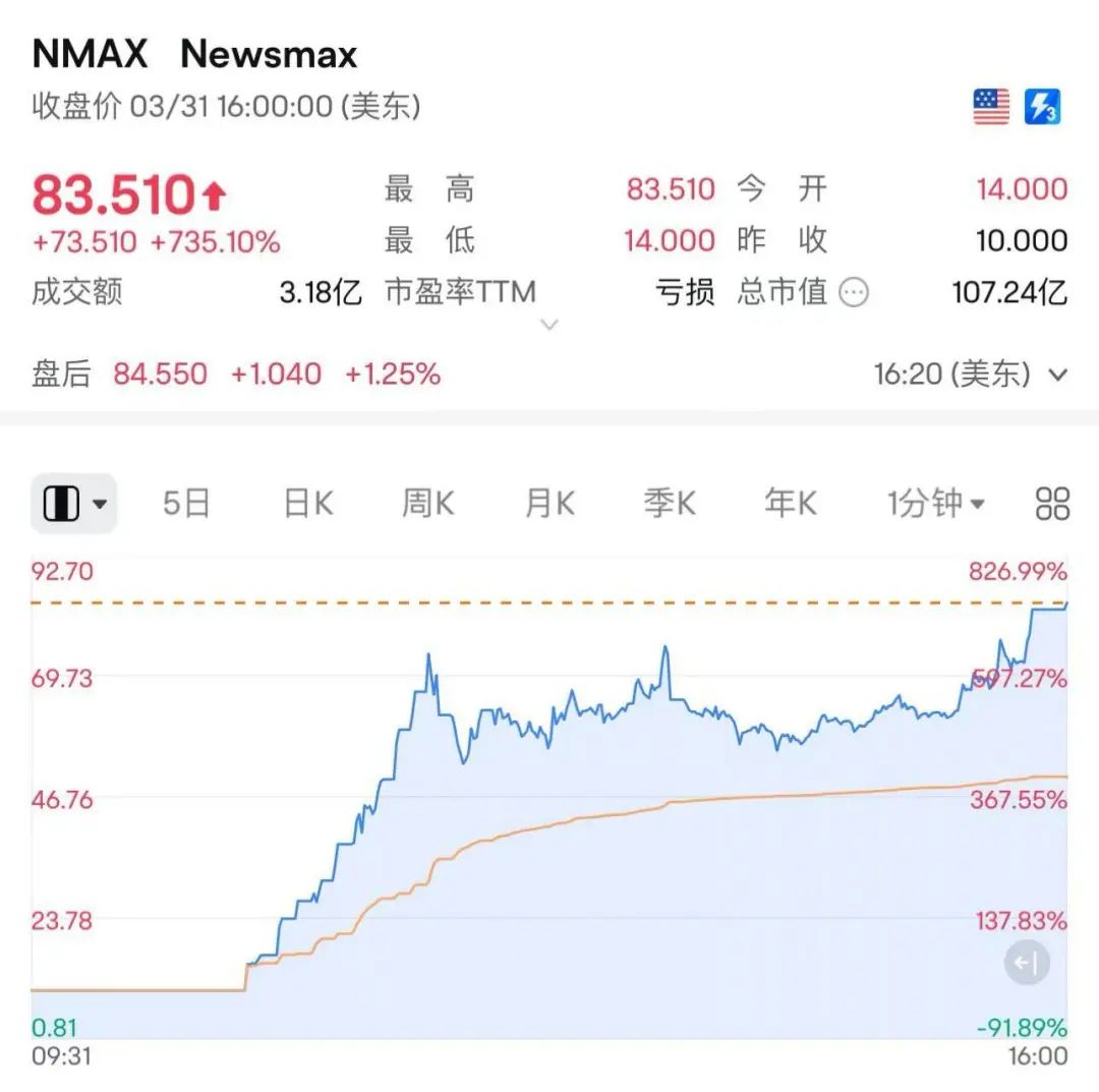 再现特朗普疯炒交易！美国保守派传媒股上市首日暴涨超700%