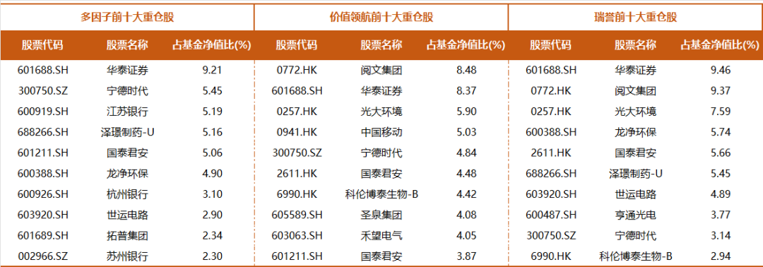 数据来源：基金定期报告，持仓标的仅供展示，不作个股推荐