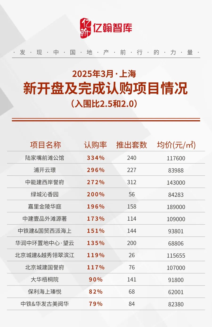 2025年3月上海楼盘认购率表现|上海市_新浪财经_新浪网