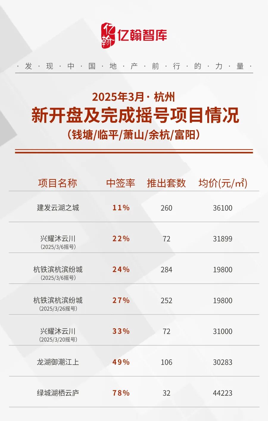 2025年3月杭州楼盘中签率表现|中签率_新浪财经_新浪网