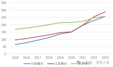 图片系三家银行2015年至2023年三季度净利润情况（亿元）资料来源：wind