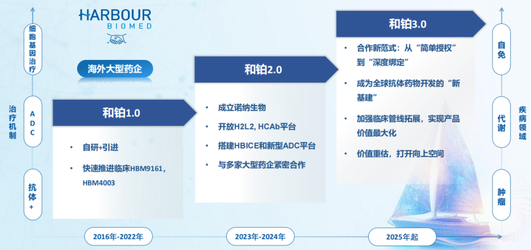 图：和铂医药发展历程，来源：公司公告