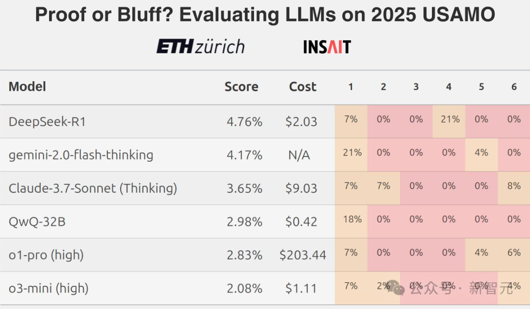 各顶尖模型在2025 USAMO中的得分