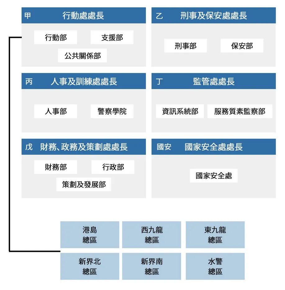 香港警队架构图表 香港警务处网站