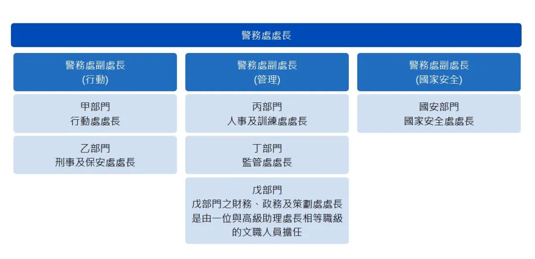 香港警队架构图表 香港警务处网站