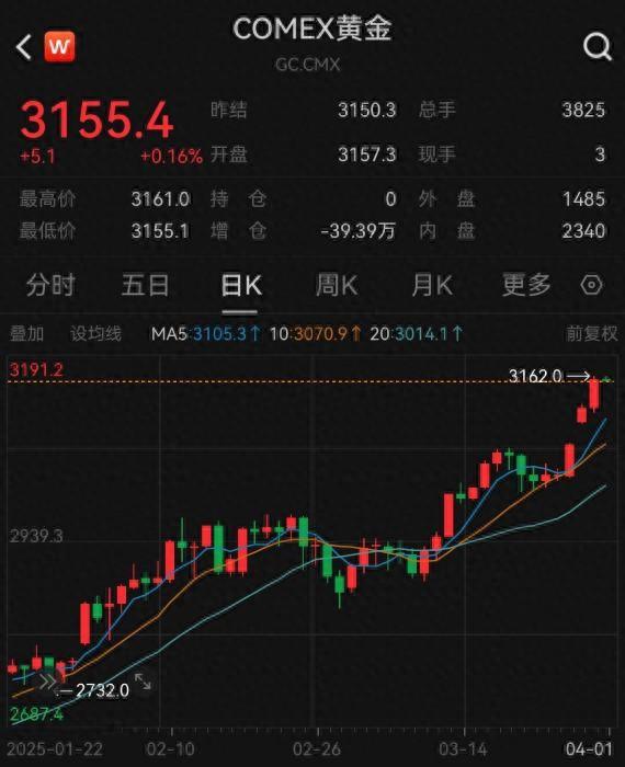 COMEX黄金走势。数据来源:Wind