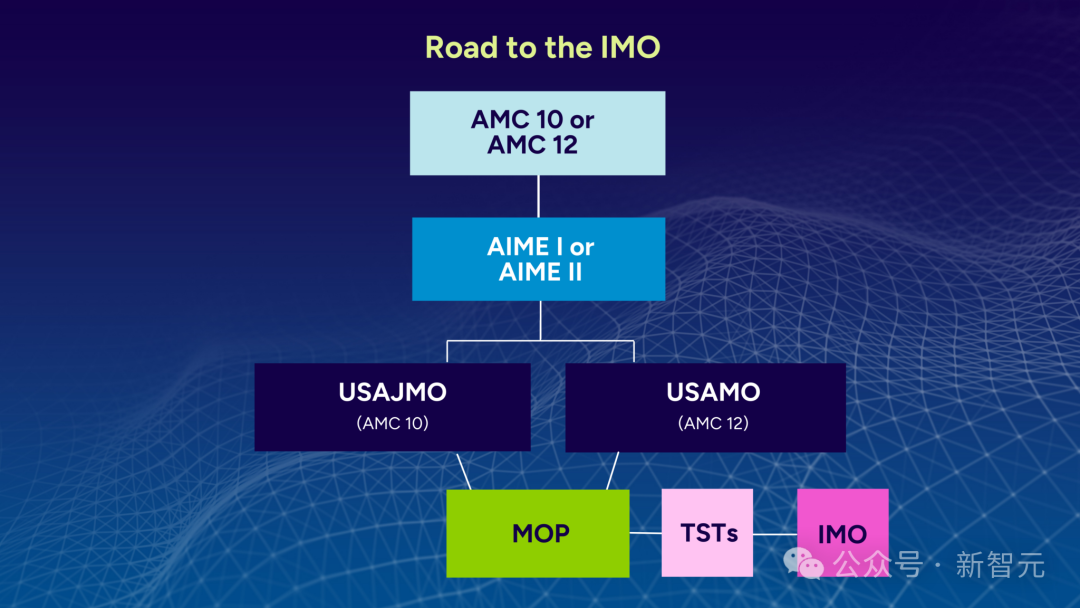 美国国际数学奥林匹克竞赛队员选拔流程