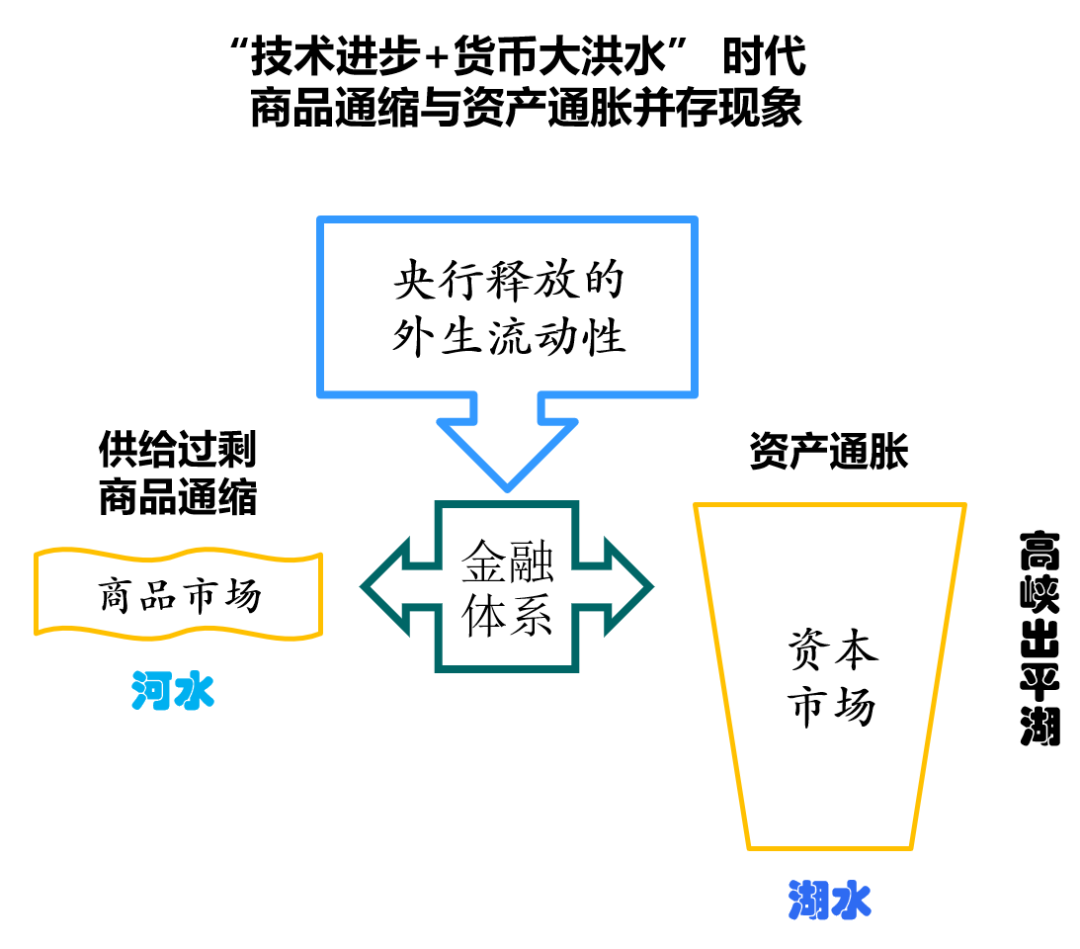 图4. “湖水不犯河水“的经济样式