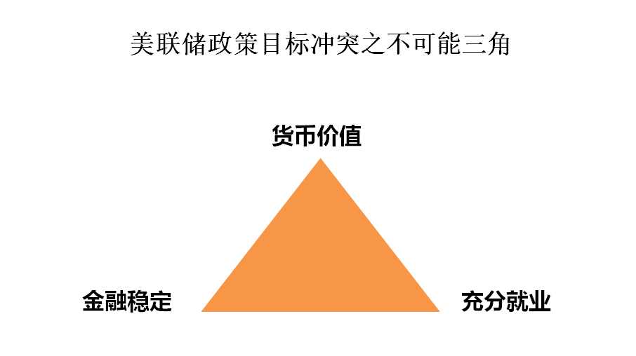 图5. 好意思联储战略主义不能能三角