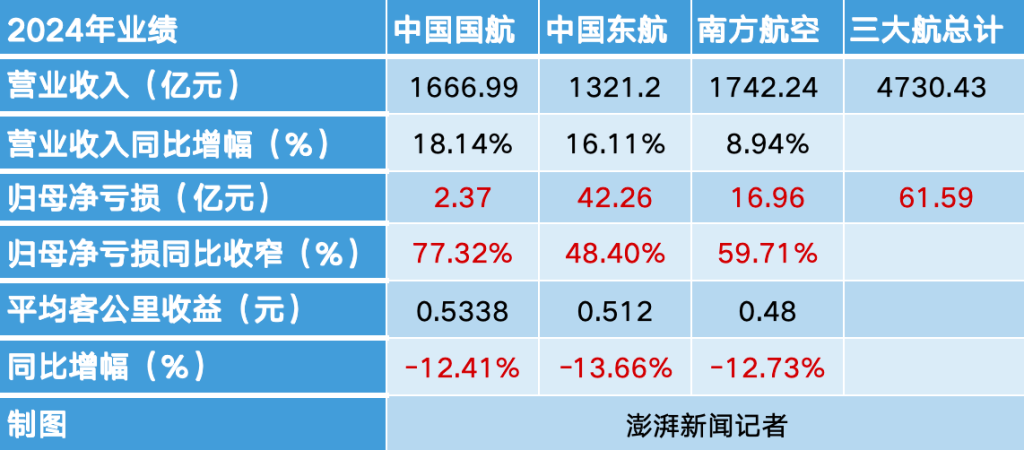 去年三大航业绩数据