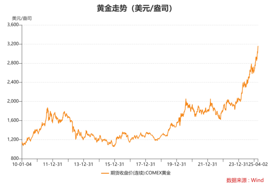 贵府着手:Wind,格上基金商酌整理