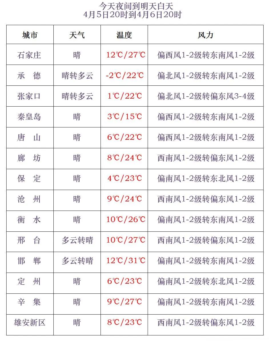 天气预报围场在线 天气预报围场在线
