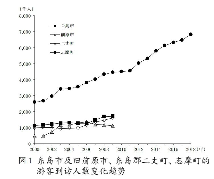 图为四个城市游客到访人数的变化趋势，糸岛市的游客数量遥遥领先 / [26]
