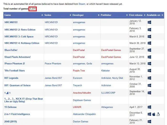 据PCgame统计，截止至2018年Steam下架了超3200款游戏