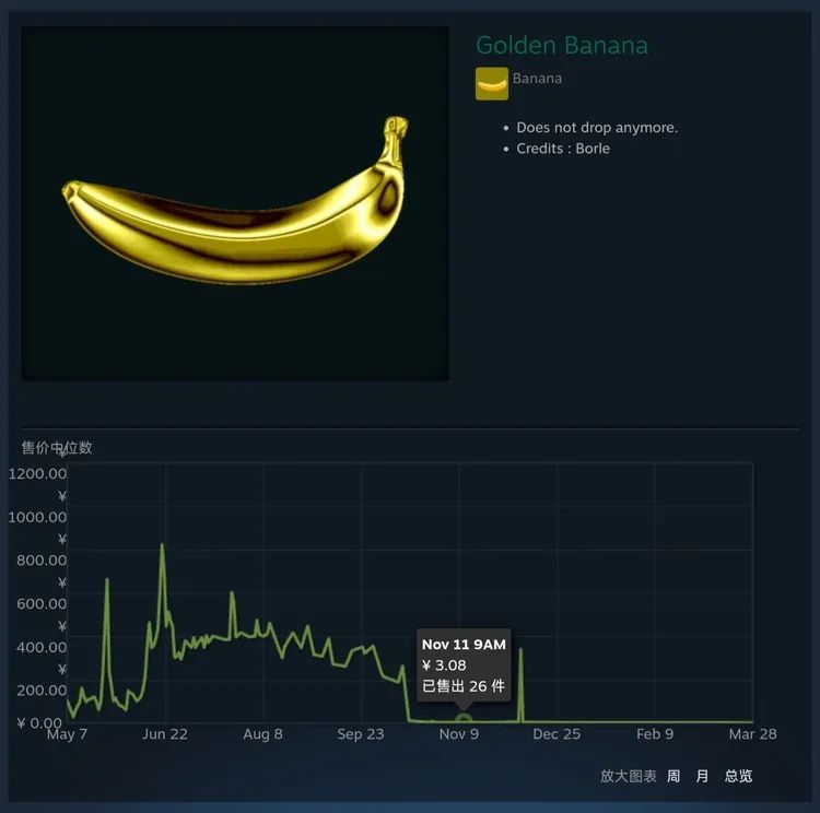 但是现在“Golden Banana”的价格已经日落西山了