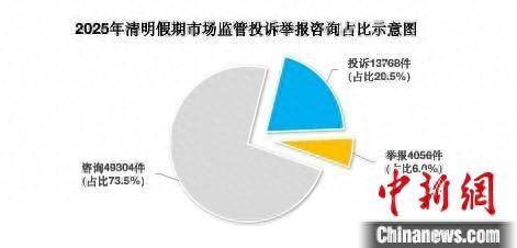 今年3月全国受理网络违法和不良信息举报同比下降0.3%