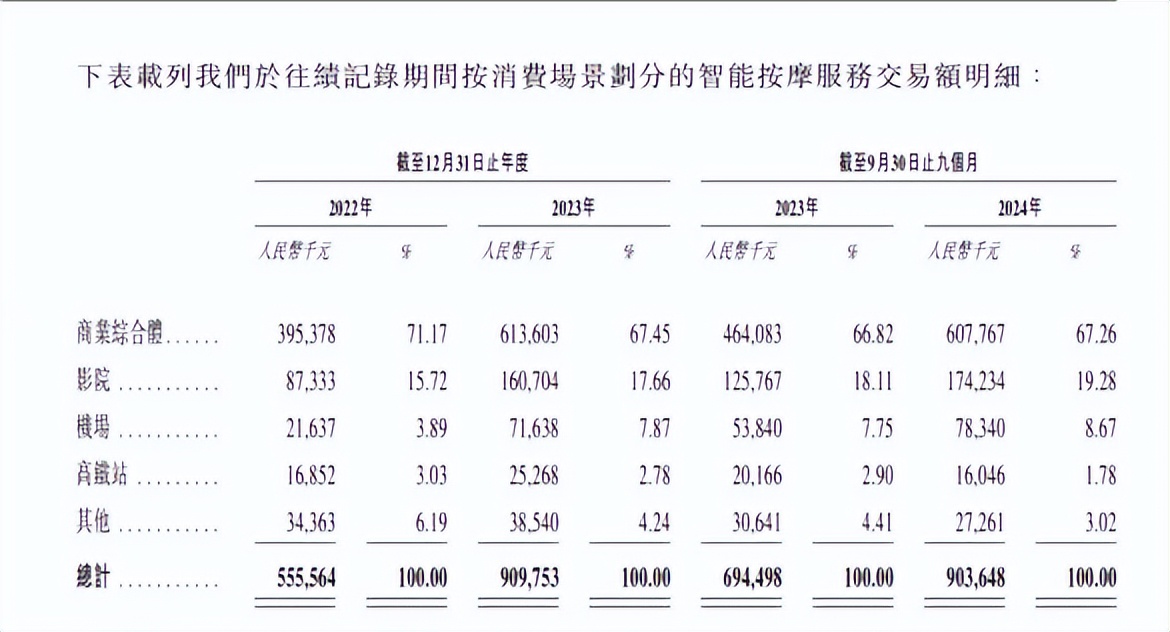 乐摩物联赴港上市:共享按摩椅生意成本激增 疯狂扩张难赚钱(图5)