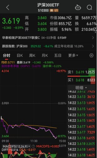 创业板指大跌14%，全市场超3000股跌停
