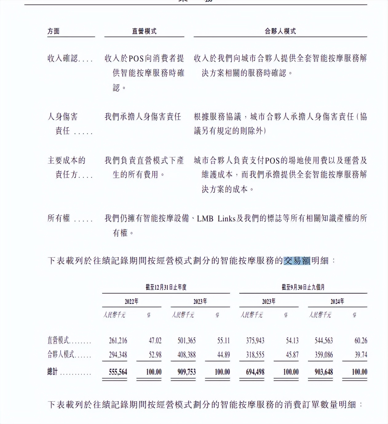 乐摩物联赴港上市:共享按摩椅生意成本激增 疯狂扩张难赚钱(图7)