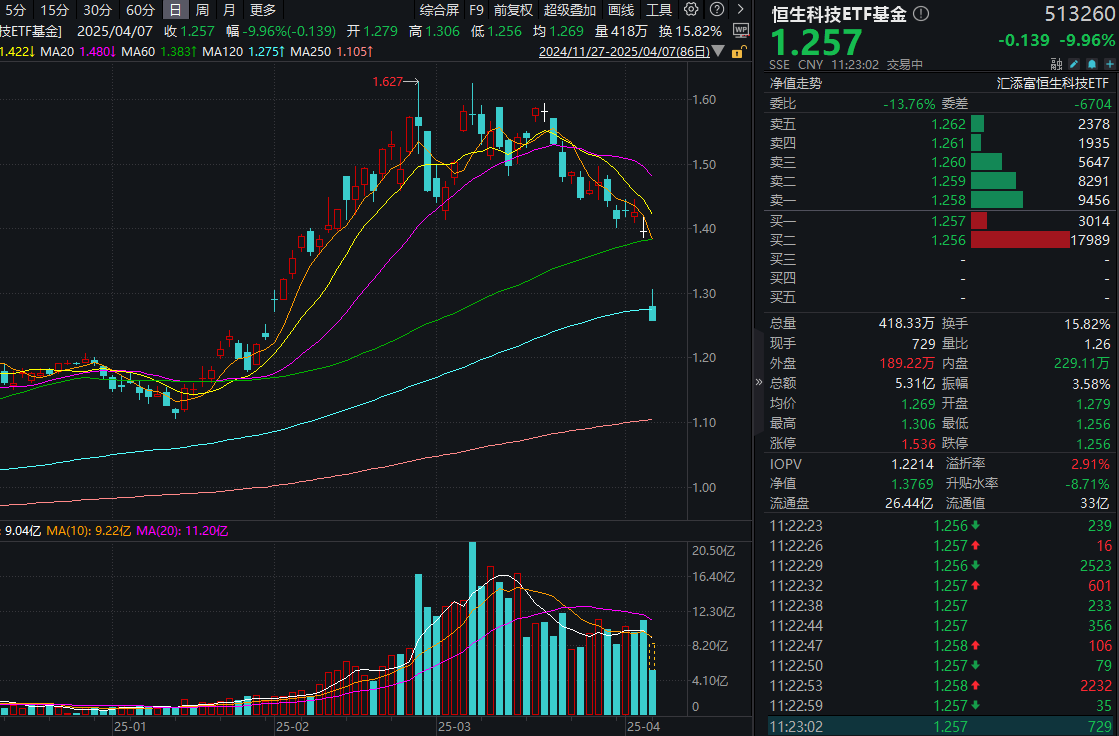 港股大幅回调，南向资金半日净买入超150亿！恒生科技ETF基金(513260)罕见跌停，融资余额冲高！机构：回调或为中期机会