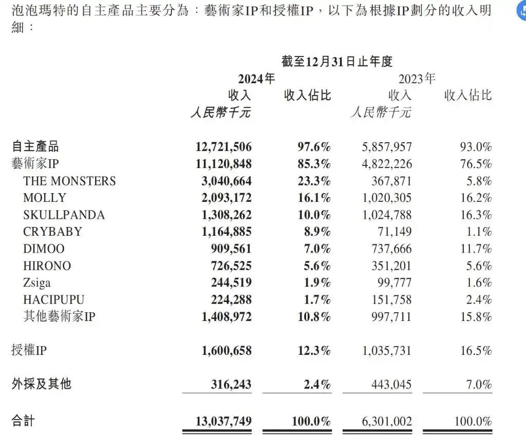 去年，LABUBU所在的THE MONSTERS系列总营收为30.4亿元/图源：泡泡玛特2024年财报
