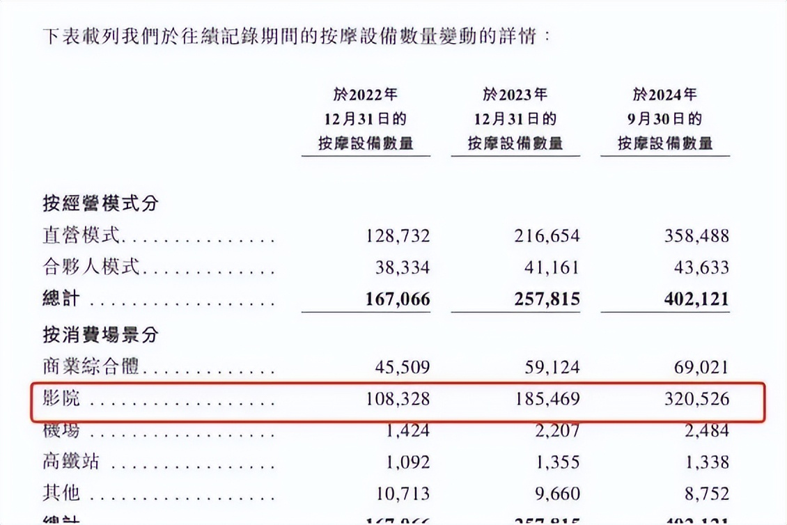 乐摩物联赴港上市:共享按摩椅生意成本激增 疯狂扩张难赚钱(图6)