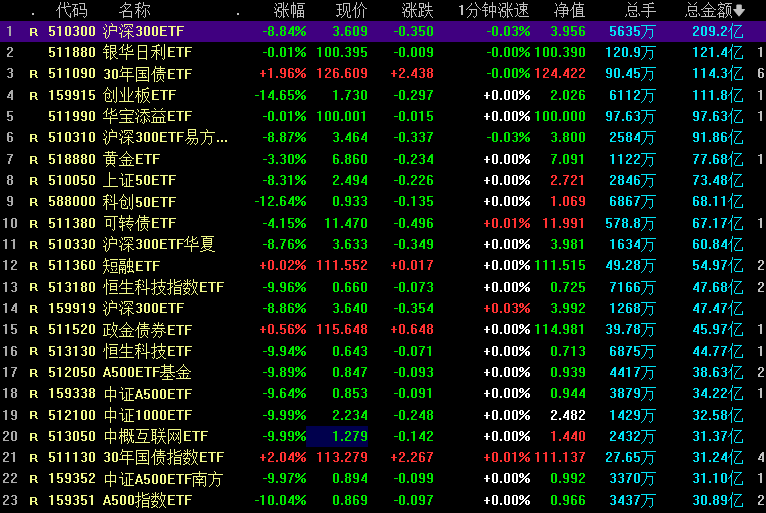 创业板指大跌14%，全市场超3000股跌停