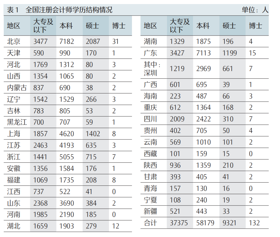 从历年情况来看，本科及以上的注册会计师占比呈上升趋势，大专及以下的注册会计师占比呈下降趋势（详见图6）。