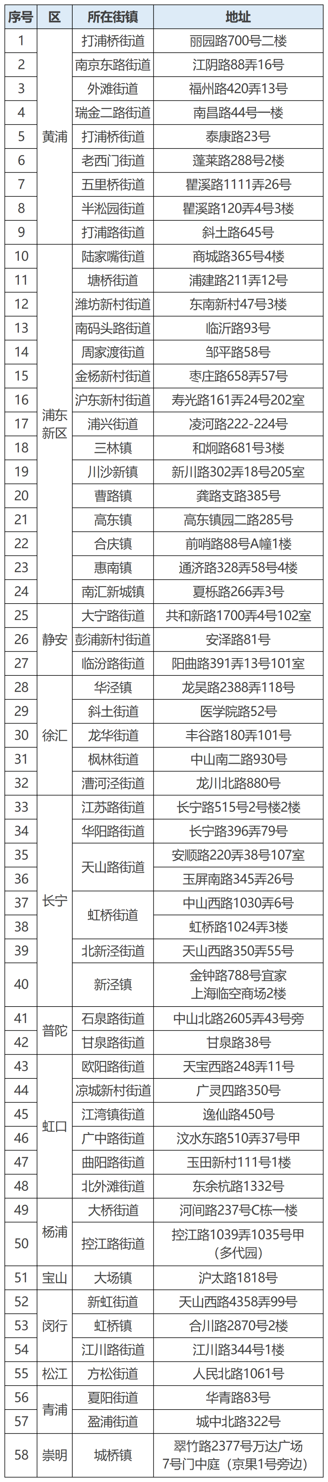 现时上海依然有58个适老化矫正的样板间，图为样板间地址名单。 “上海发布”微信公众号 图