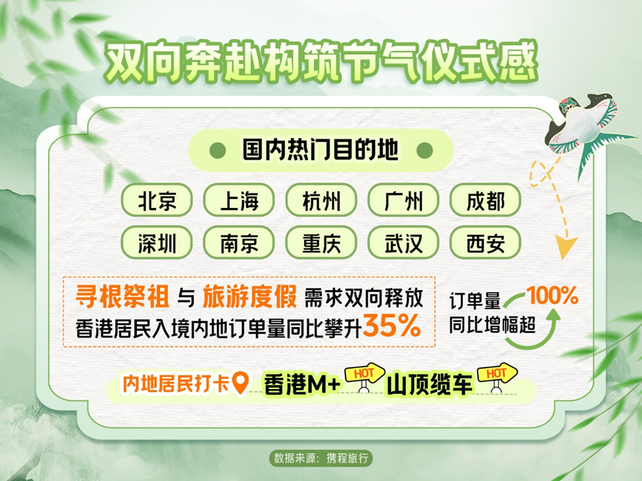 文旅融合热力足 清明假期陕西51个重点旅游景区接待游客超243万人次