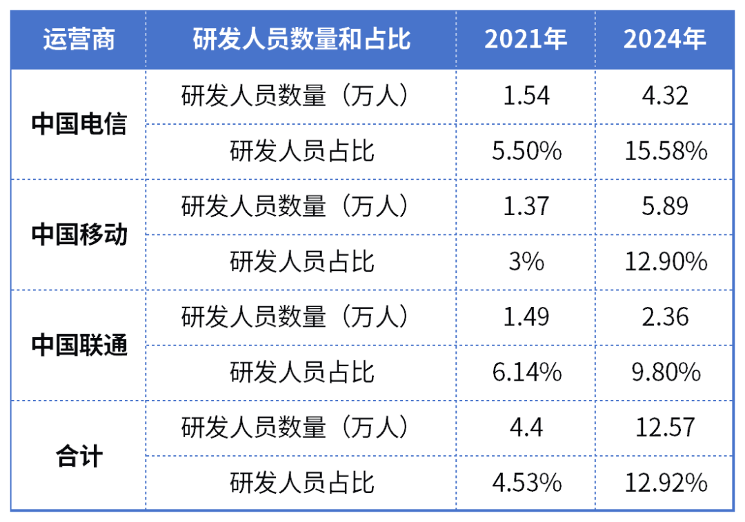 三大运营商研发人员增长情况