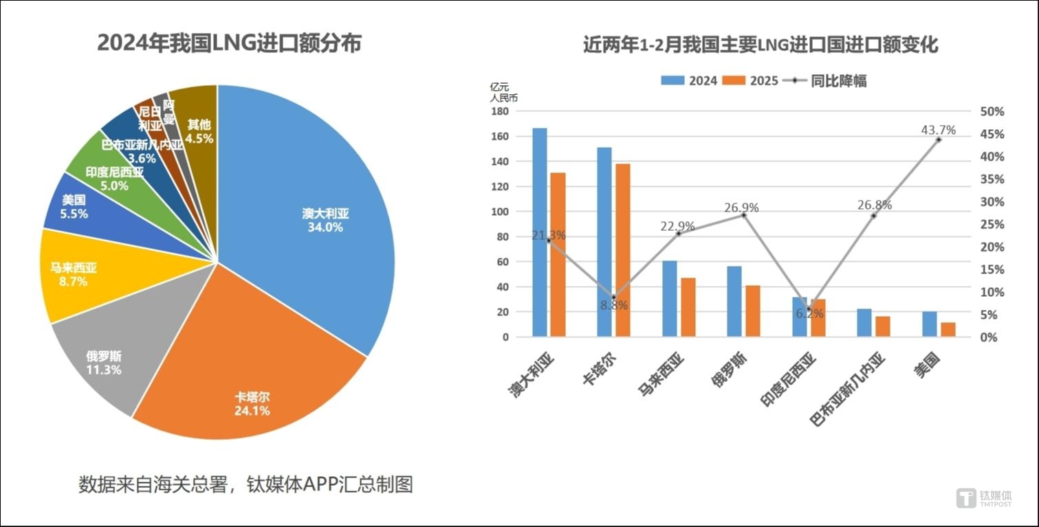 中国买家，正在抛售美国LNG