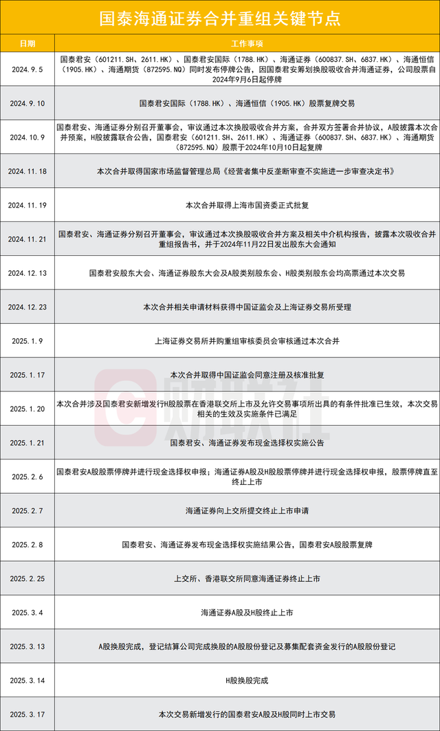 图为国泰海通证券合并重组重要节点。