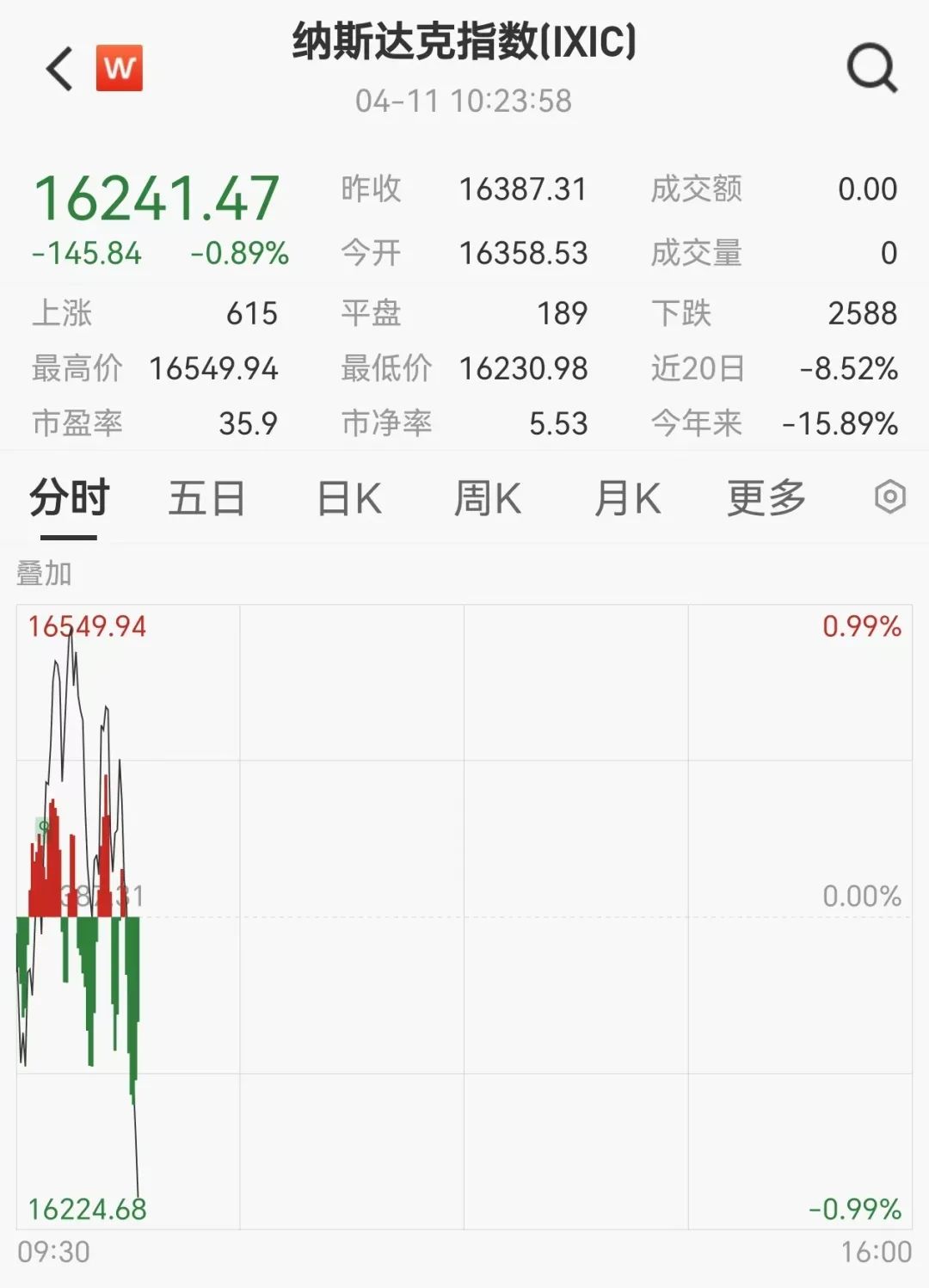 美联储突变，将迎来艰难时刻！纳指跌幅扩大，中概股走强，美债再遭抛售