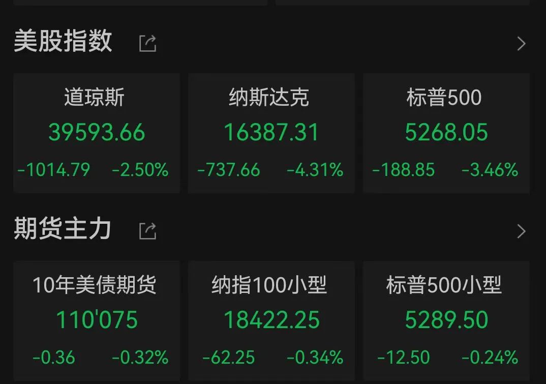 美国股债汇三杀！道指重挫超1000点，英伟达市值蒸发超1万亿元，美元跳水，黄金新高