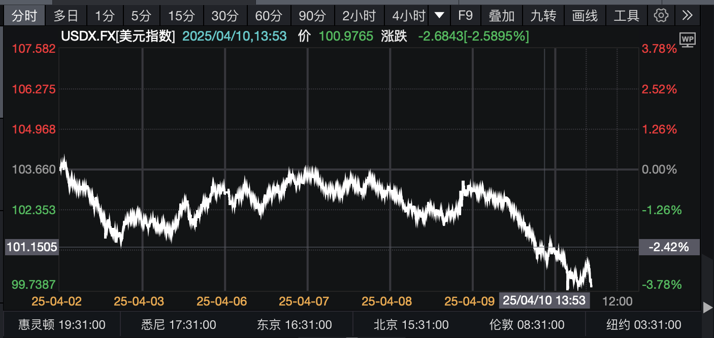 4月2日以来的好意思元走势 图源：Wind