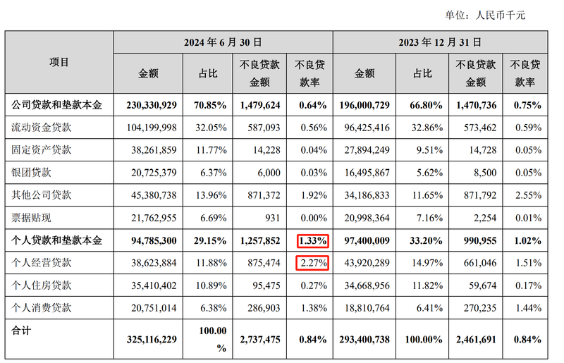 苏州银行被出具警示函:基金托管业务违规 去年多次收罚单(图1) 苏州银行贷款和垫款本金情况。2024年半年报截图