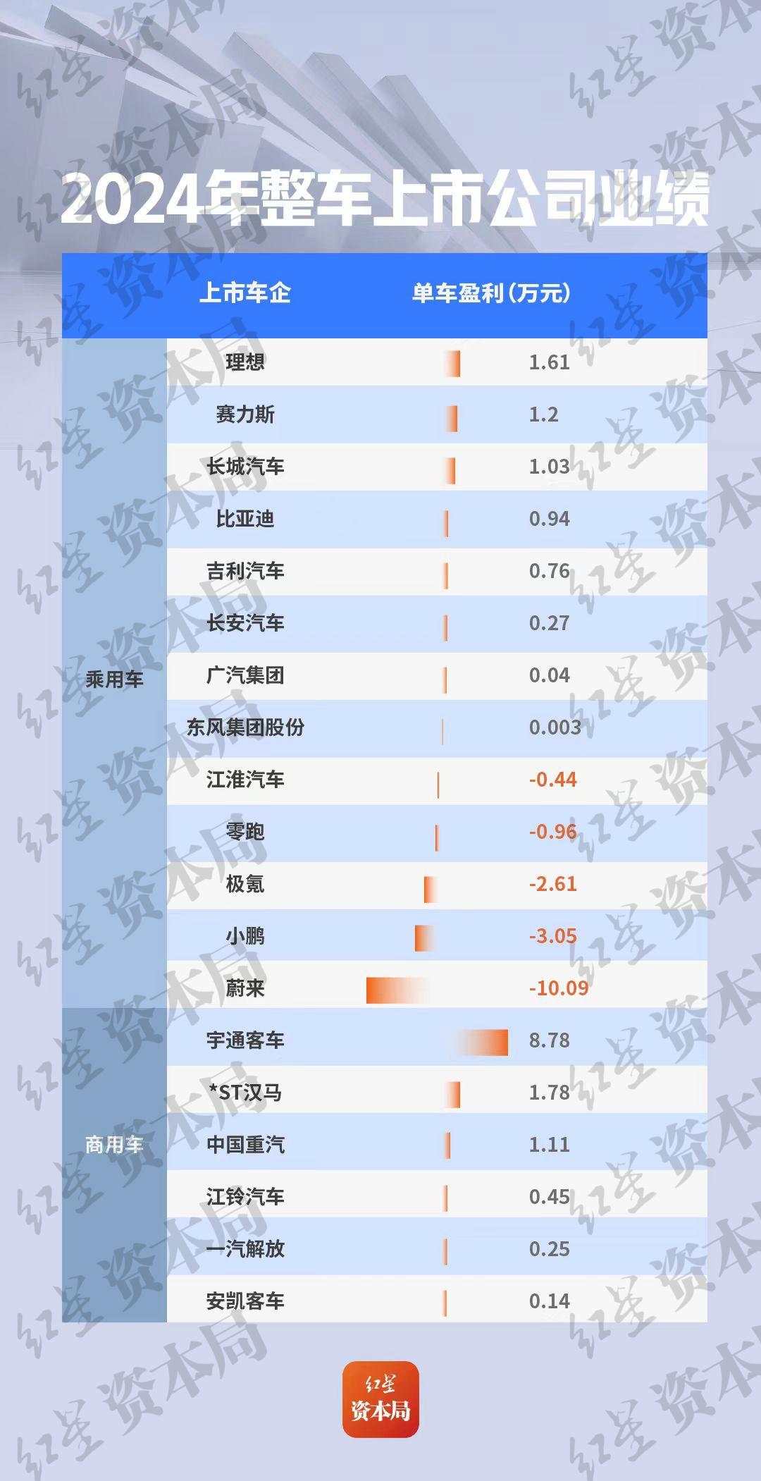 整车上市公司2024年业绩大比拼：“自主三强”领先，东风卖一辆车赚30元