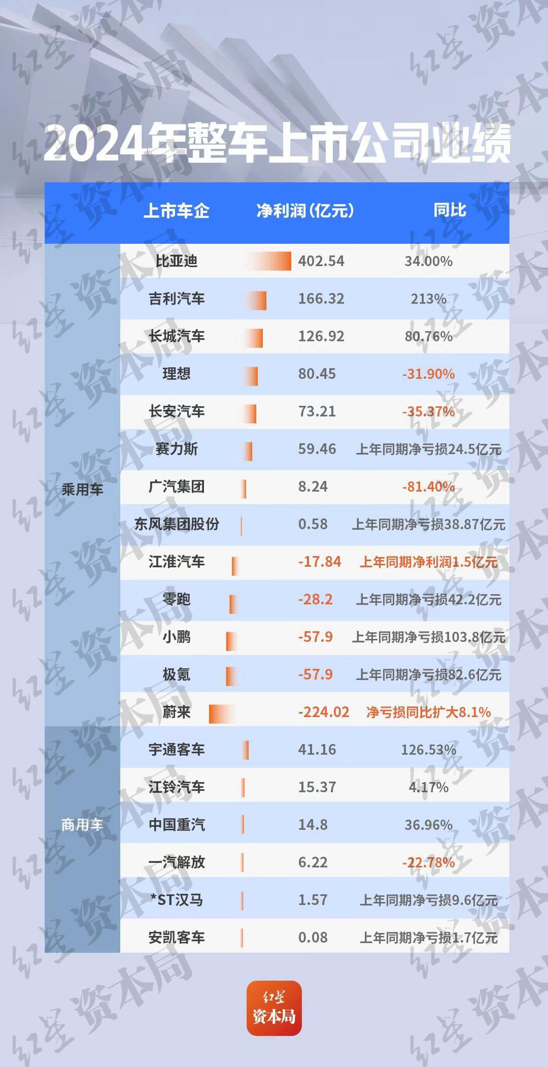 整车上市公司2024年业绩大比拼：“自主三强”领先，东风卖一辆车赚30元