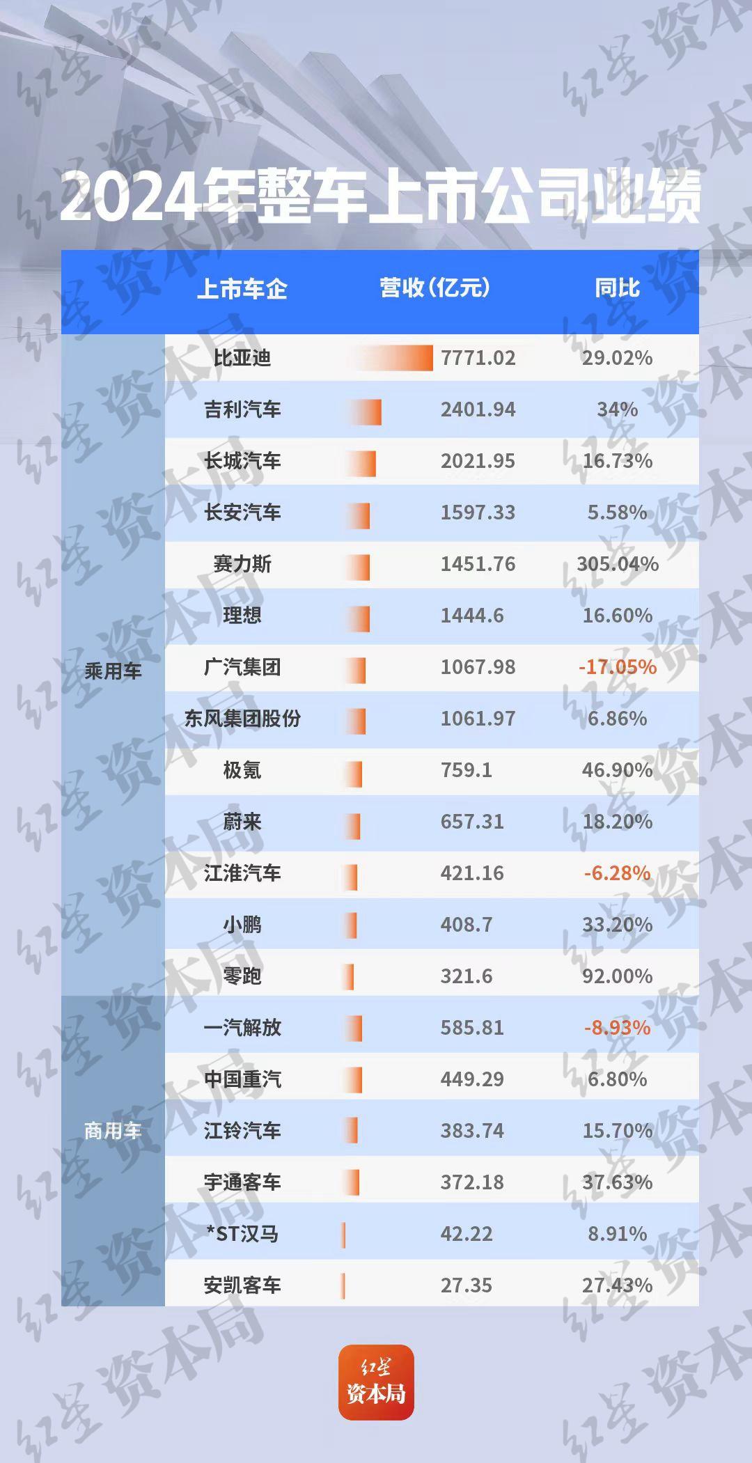 整车上市公司2024年业绩大比拼：“自主三强”领先，东风卖一辆车赚30元