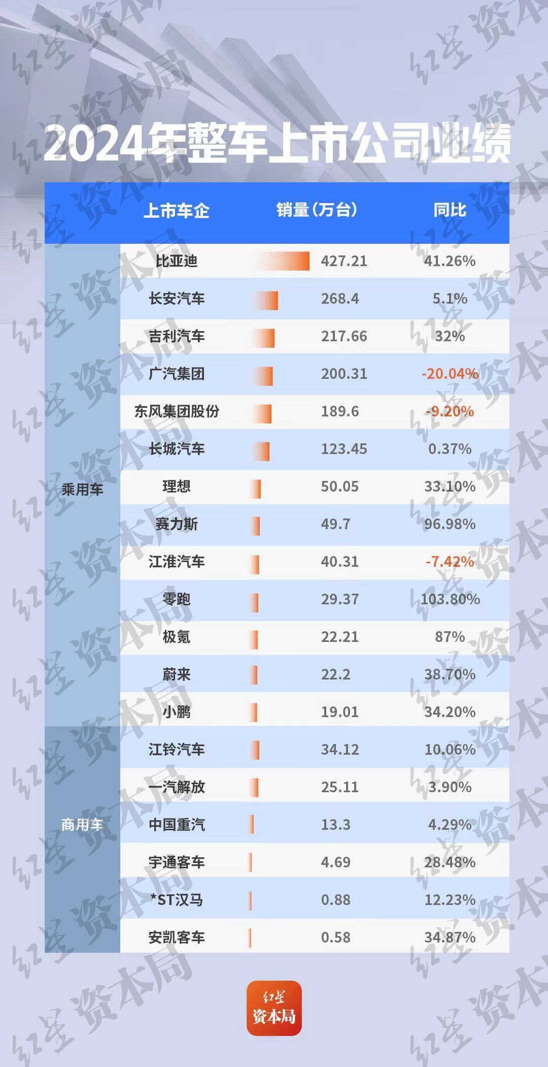 整车上市公司2024年业绩大比拼：“自主三强”领先，东风卖一辆车赚30元