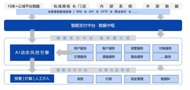 图：汇付智能支付中台