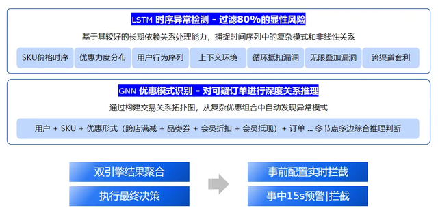 图：AI与动态风控的结合应用