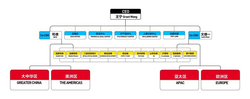 新的架构体系，强化了中台，增加了大区