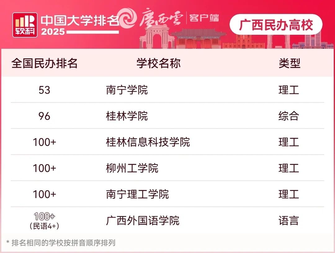 中国民办高校排名主榜（广西民办高校）。