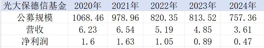 表：光大保德信基金自2020年以来在管公募界限、营收、净利润明细 单元：亿元 源头：公司年报 界面新闻整理