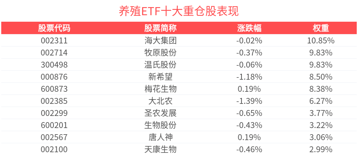 利好来袭！养殖ETF(516760)估值处于历史地位，机构：持续推荐低估值的农业板块