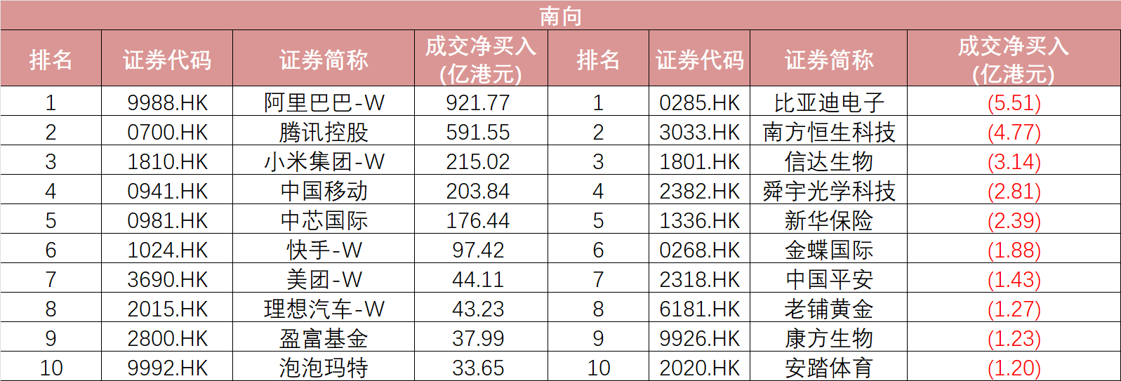 适度4月14日,南向净买入/卖出个股确定开始:Wind 界面新闻整理