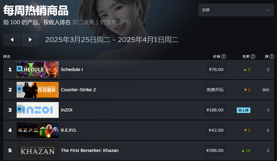 持续霸占Steam销量榜