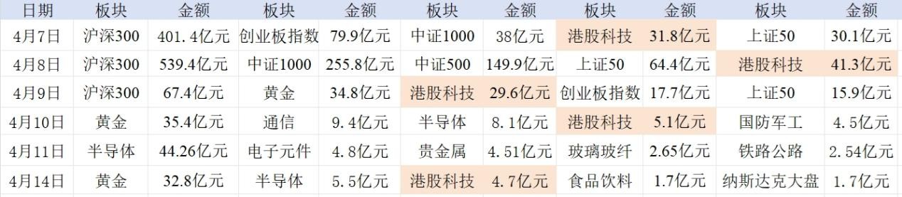 图:4月7日以来,港股科技屡次成为全商场资金净流入的前5大板块之一开始:Wind 界面新闻整理